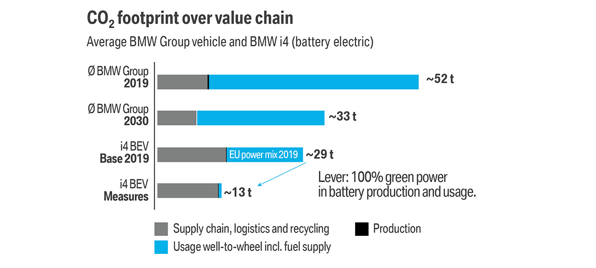 BMW Fenntarthatóság, mobilitás, CO<sub>2</sub> lábnyom BMW Elektromobilitás, BMW Fenntarthatóság, mobilitás, CO<sub>2</sub> lábnyom
