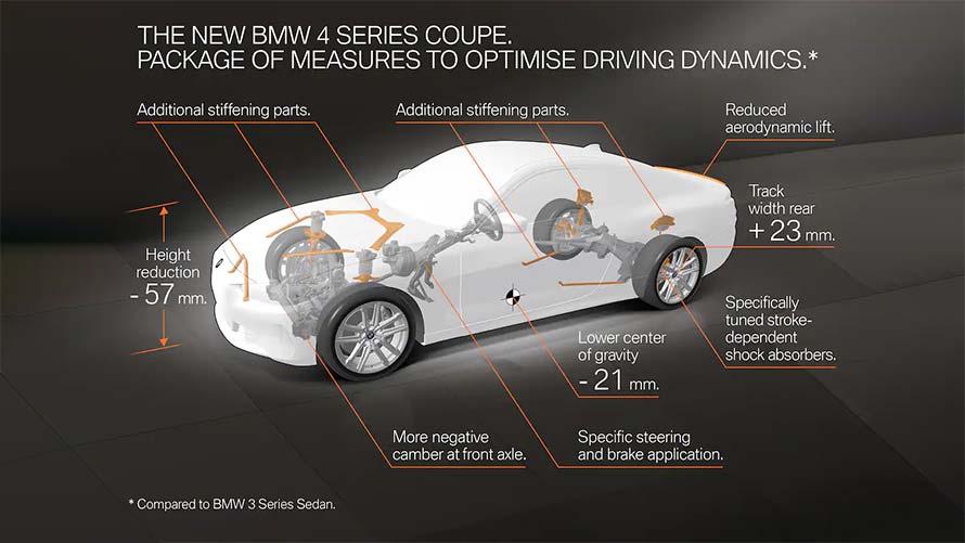 Egy BMW 4 Coupé keresztmetszete: optimalizált menetdinamika részletesen.