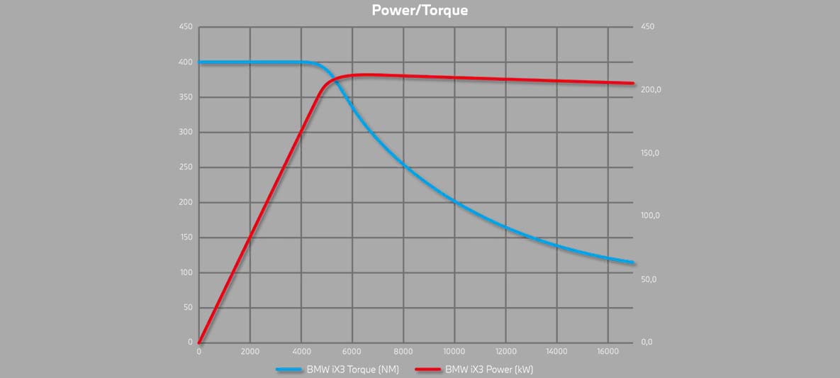 Torque