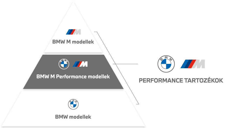 BMW M Performance tartozékok BMW M Performance tartozékok